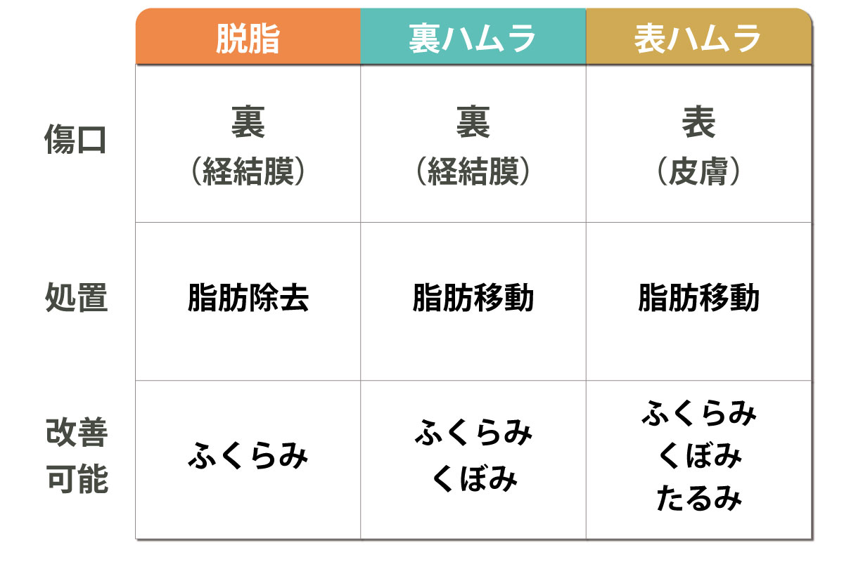 脱脂/裏ハムラ/表ハムラ比較する表